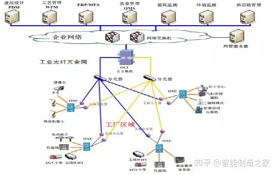 數字化工廠組網方案、網絡架構與工業5G及上云關鍵技術解析